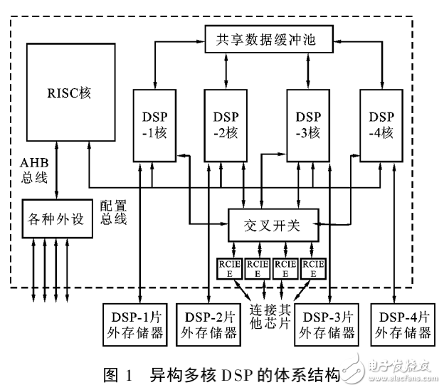 計算高度密集型應用在異構多核DSP上的運行方法研究