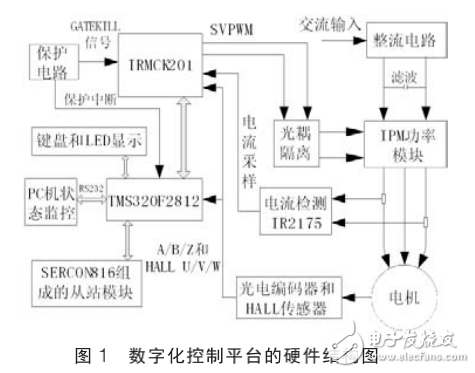 基于IRMCK201和DSP的永磁同步電機(jī)數(shù)字化控制平臺(tái)設(shè)計(jì)