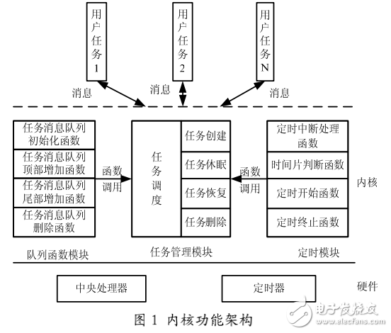 基于DSP的實(shí)時(shí)多任務(wù)調(diào)度內(nèi)核設(shè)計(jì)