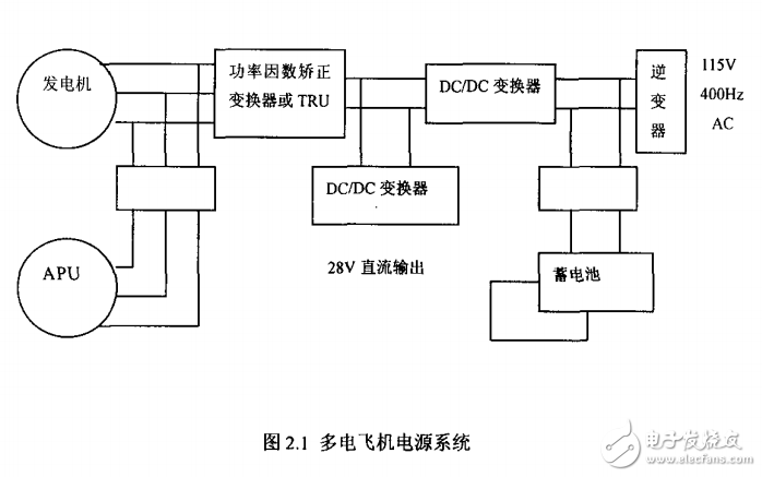 基于DSP監控的航空DCDC功率變換器的研