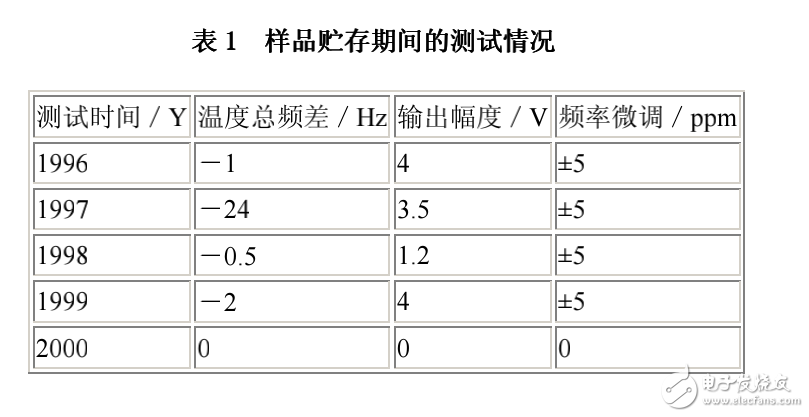 元器件長期儲存的失效模式和失效機(jī)理