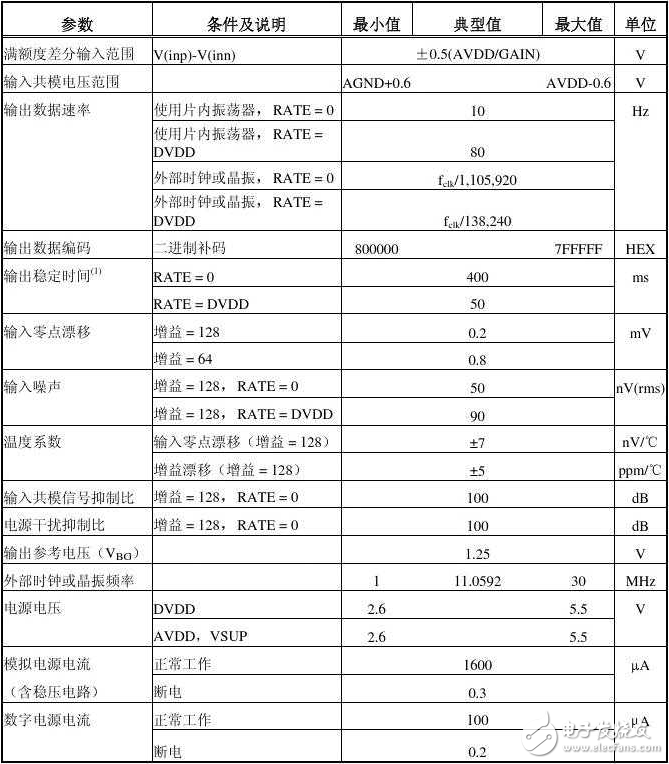 hx711簡(jiǎn)介_hx711主要參數(shù)
