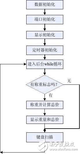 基于hx711的51單片機(jī)電子秤設(shè)計(jì)