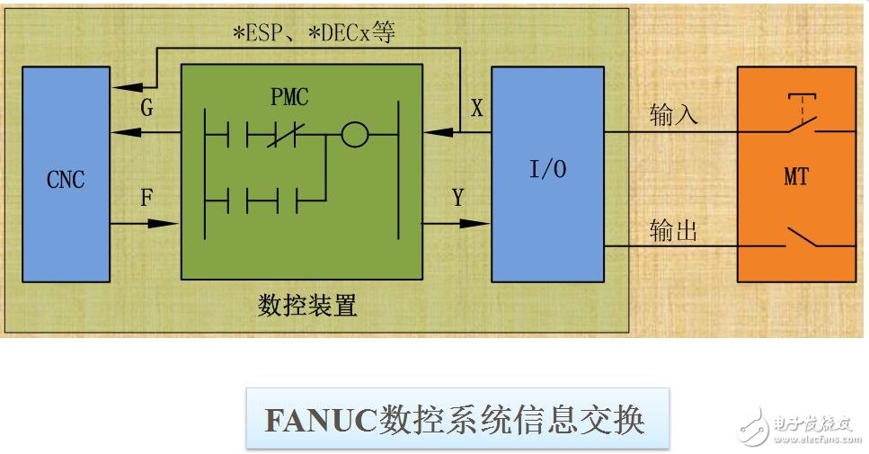 PLC在數控機床中的控制功能及故障診斷