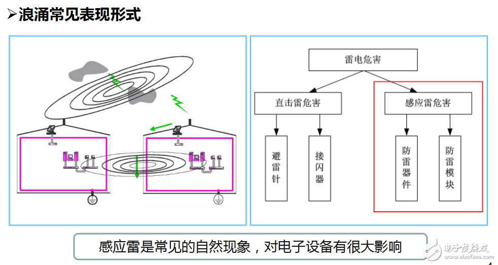 電源浪涌防護設計