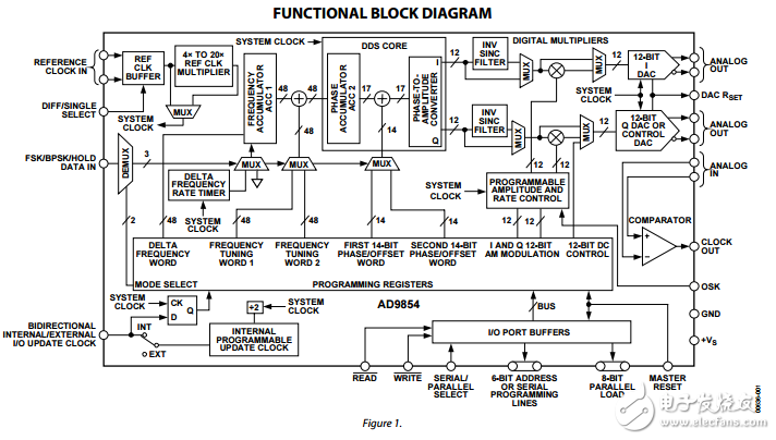 CMOS 300MSPS完整的數字顯示示波器AD9854數據表