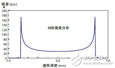 激光透射焊接與光束整形在激光塑料焊接中的應用