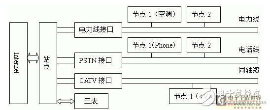 智能家庭網(wǎng)關(guān)的設(shè)計(jì)要求及其研究與設(shè)計(jì)