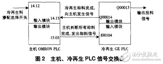 冷再生技術的工作原理與基于PLC冷再生控制系統(tǒng)的設計
