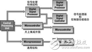 數字信號控制器的新發展分析