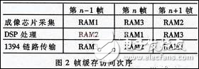 IEEE1394視頻視覺系統中DSP軟硬件設計分析