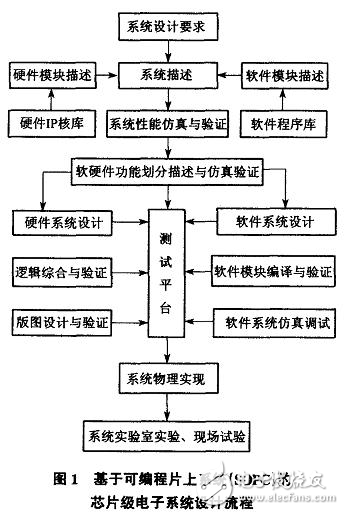 詳解片上系統的設計流程和集成開發環境