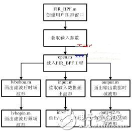 結(jié)合MATLAB開(kāi)發(fā)DSP系統(tǒng)的設(shè)計(jì)研究與實(shí)現(xiàn)