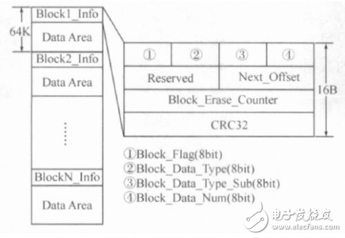 適用于無(wú)文件系統(tǒng)環(huán)境下的N OR Flash 管理方法介紹