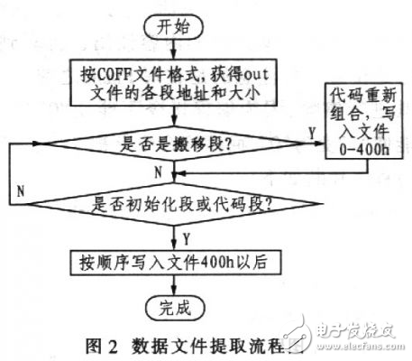 簡要介紹TMS320C64x系列數字信號處理器flash加載的基本原理