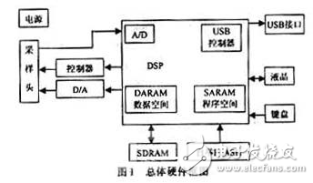 實時操作系統(tǒng)總體軟硬件方案設(shè)計
