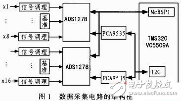 16通道聲發(fā)射同步數(shù)據(jù)采集電路設(shè)計方案探究