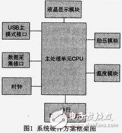 Zigbee的汽車無線黑匣子實現探究