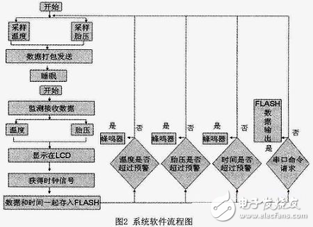 Zigbee的汽車無線黑匣子實現探究