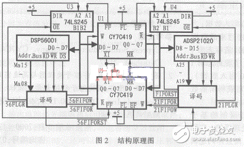 采用CY7C419來實現DSP間的雙向并行異步通訊接口