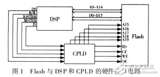 TMS320VC5416DSP并行自舉方案的設計與實現