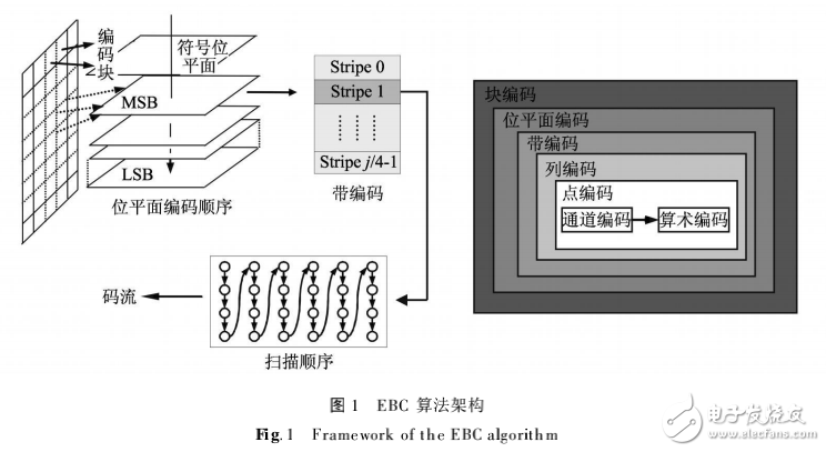JPEG2000算法嵌入式塊編碼的DSP高效實現策略