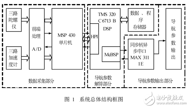 基于DSP_MCU的小型捷聯慣性導航計算機系統