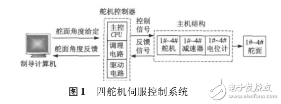 基于DSP_CPLD的四電動舵機伺服控制器設計