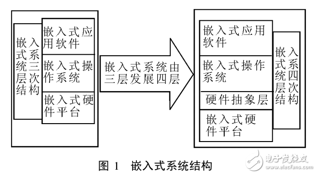 基于DSP_ARM的雙核結構數字視頻監控系統設計