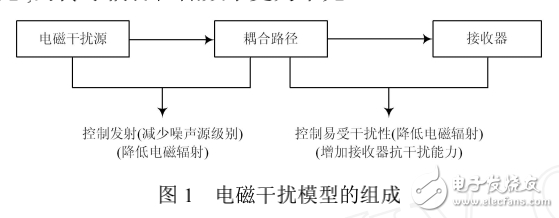 高速DSP的電磁兼容設(shè)計(jì)研究