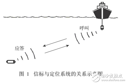 DSP在水聲定位信標(biāo)中的應(yīng)用