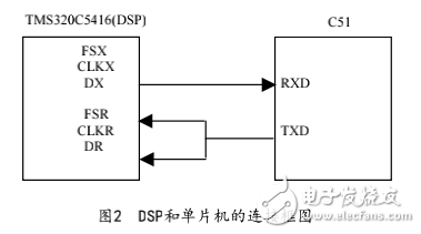 DSP與單片機串口通信的設計與實現