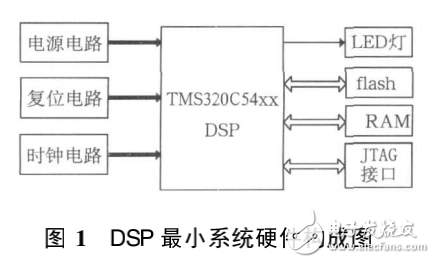 DSP課程實踐教學研究