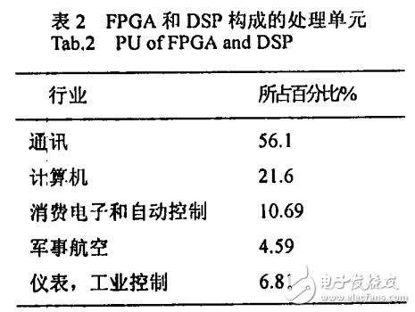 DSP技術在工業控制的應用