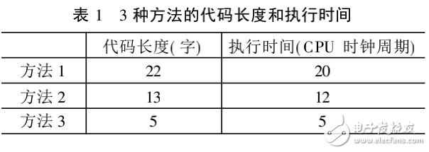 DSP匯編程序優化方法的探討