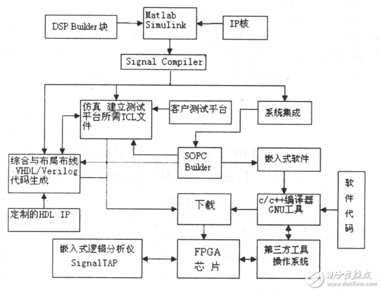 DSPBuilder在數字信號處理中的應用