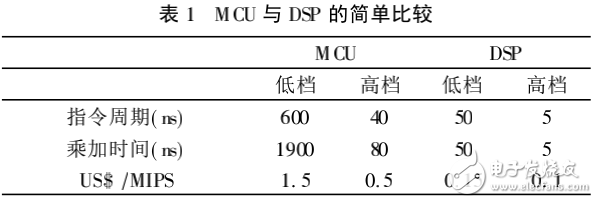 DSP_數(shù)字化時代的基因芯片