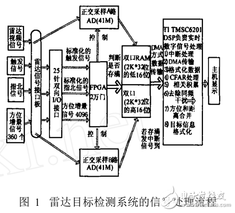DSP_BIOS在雷達目標檢測系統上的應用