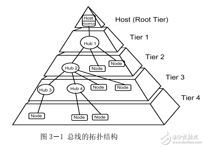 SEED-DECxxxx系列模板USB驅(qū)動(dòng)程序架構(gòu)與使用說(shuō)明