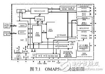 DSP嵌入式系統(tǒng)開發(fā)典型案例,第7章 圖像顯示和LCD系統(tǒng)設計