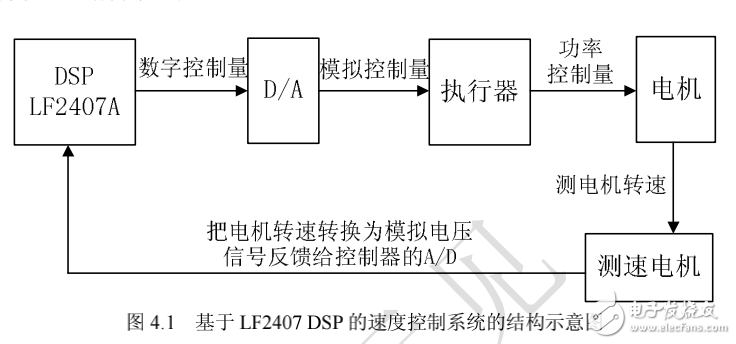 DSP嵌入式系統(tǒng)開(kāi)發(fā)典型案例, 第4章 常用自動(dòng)控制系統(tǒng)設(shè)計(jì)