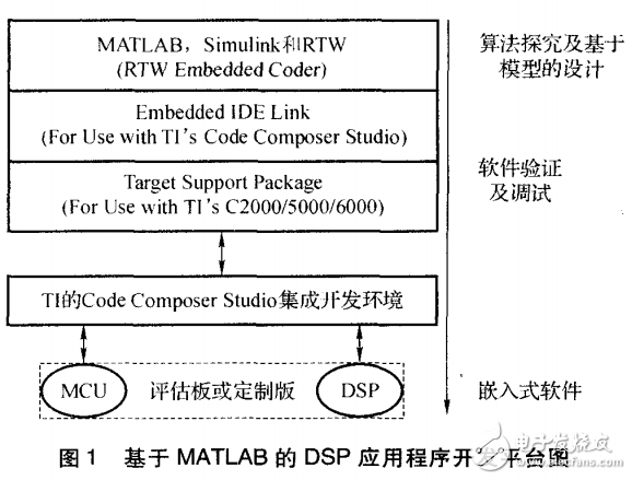 基于MATLAB平臺的DSP嵌入式應用程序設計的研究