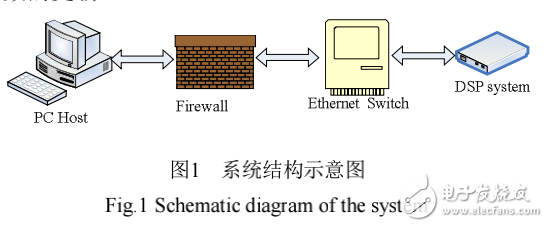 基于以太網(wǎng)的DSP系統(tǒng)程序遠(yuǎn)程更新的研究與實(shí)現(xiàn)