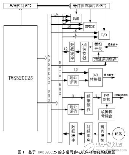 DSP在現(xiàn)代電力電子與交流電機控制系統(tǒng)中的應(yīng)用