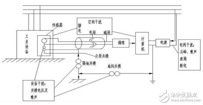 工控機抗干擾措施及容錯設計