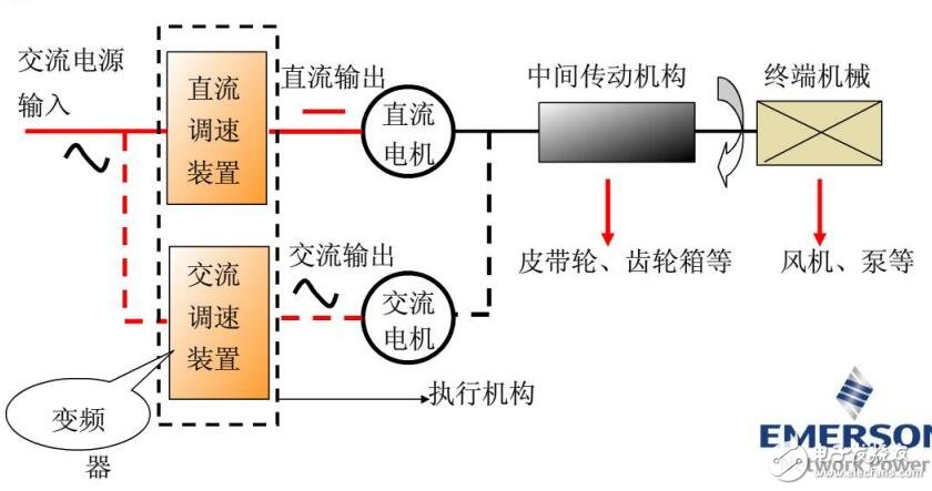 變頻器工作原理及應用、選型原則