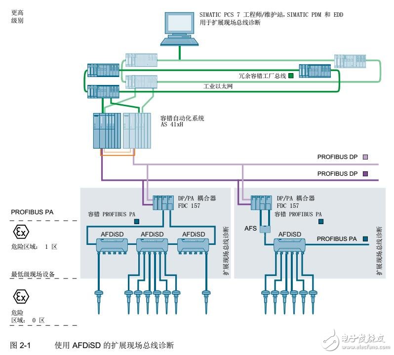 PROFIBUS PA中的擴(kuò)展現(xiàn)場總線診斷