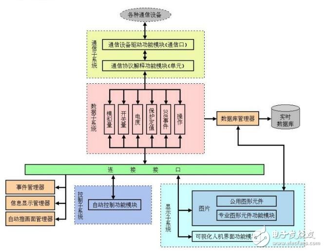 基于INT-SCADA監控系統配置文件