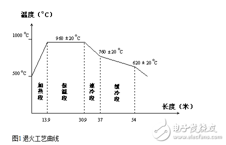 退火爐中PLC控制系統的圖文詳解