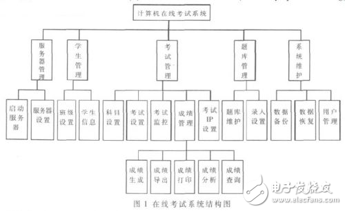 C/S架構(gòu)通用計算機在線考試系統(tǒng)解析
